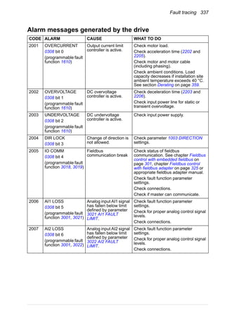 Fault tracing 337
Alarm messages generated by the drive
CODE ALARM CAUSE WHAT TO DO
2001 OVERCURRENT
0308 bit 0
(programmable fault
function 1610)
Output current limit
controller is active.
Check motor load.
Check acceleration time (2202 and
2205).
Check motor and motor cable
(including phasing).
Check ambient conditions. Load
capacity decreases if installation site
ambient temperature exceeds 40 °C.
See section Derating on page 359.
2002 OVERVOLTAGE
0308 bit 1
(programmable fault
function 1610)
DC overvoltage
controller is active.
Check deceleration time (2203 and
2206).
Check input power line for static or
transient overvoltage.
2003 UNDERVOLTAGE
0308 bit 2
(programmable fault
function 1610)
DC undervoltage
controller is active.
Check input power supply.
2004 DIR LOCK
0308 bit 3
Change of direction is
not allowed.
Check parameter 1003 DIRECTION
settings.
2005 IO COMM
0308 bit 4
(programmable fault
function 3018, 3019)
Fieldbus
communication break
Check status of fieldbus
communication. See chapter Fieldbus
control with embedded fieldbus on
page 301, chapter Fieldbus control
with fieldbus adapter on page 325 or
appropriate fieldbus adapter manual.
Check fault function parameter
settings.
Check connections.
Check if master can communicate.
2006 AI1 LOSS
0308 bit 5
(programmable fault
function 3001, 3021)
Analog input AI1 signal
has fallen below limit
defined by parameter
3021 AI1 FAULT
LIMIT.
Check fault function parameter
settings.
Check for proper analog control signal
levels.
Check connections.
2007 AI2 LOSS
0308 bit 6
(programmable fault
function 3001, 3022)
Analog input AI2 signal
has fallen below limit
defined by parameter
3022 AI2 FAULT
LIMIT.
Check fault function parameter
settings.
Check for proper analog control signal
levels.
Check connections.
 