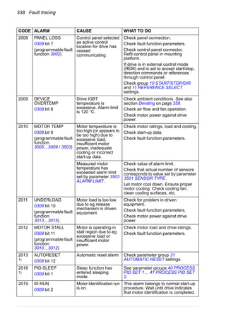 338 Fault tracing
2008 PANEL LOSS
0308 bit 7
(programmable fault
function 3002)
Control panel selected
as active control
location for drive has
ceased
communicating.
Check panel connection.
Check fault function parameters.
Check control panel connector.
Refit control panel in mounting
platform.
If drive is in external control mode
(REM) and is set to accept start/stop,
direction commands or references
through control panel:
Check group 10 START/STOP/DIR
and 11 REFERENCE SELECT
settings.
2009 DEVICE
OVERTEMP
0308 bit 8
Drive IGBT
temperature is
excessive. Alarm limit
is 120 °C.
Check ambient conditions. See also
section Derating on page 359.
Check air flow and fan operation.
Check motor power against drive
power.
2010 MOTOR TEMP
0308 bit 9
(programmable fault
function
3005…3009 / 3503)
Motor temperature is
too high (or appears to
be too high) due to
excessive load,
insufficient motor
power, inadequate
cooling or incorrect
start-up data.
Check motor ratings, load and cooling.
Check start-up data.
Check fault function parameters.
Measured motor
temperature has
exceeded alarm limit
set by parameter 3503
ALARM LIMIT.
Check value of alarm limit.
Check that actual number of sensors
corresponds to value set by parameter
3501 SENSOR TYPE.
Let motor cool down. Ensure proper
motor cooling: Check cooling fan,
clean cooling surfaces, etc.
2011 UNDERLOAD
0308 bit 10
(programmable fault
function
3013…3015)
Motor load is too low
due to eg release
mechanism in driven
equipment.
Check for problem in driven
equipment.
Check fault function parameters.
Check motor power against drive
power.
2012 MOTOR STALL
0308 bit 11
(programmable fault
function
3010…3012)
Motor is operating in
stall region due to eg
excessive load or
insufficient motor
power.
Check motor load and drive ratings.
Check fault function parameters.
2013
1)
AUTORESET
0308 bit 12
Automatic reset alarm Check parameter group 31
AUTOMATIC RESET settings.
2018
1)
PID SLEEP
0309 bit 1
Sleep function has
entered sleeping
mode.
See parameter groups 40 PROCESS
PID SET 1… 41 PROCESS PID SET
2.
2019 ID RUN
0309 bit 2
Motor Identification run
is on.
This alarm belongs to normal start-up
procedure. Wait until drive indicates
that motor identification is completed.
CODE ALARM CAUSE WHAT TO DO
 