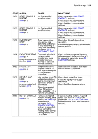 Fault tracing 339
2021 START ENABLE 1
MISSING
0309 bit 4
No Start enable 1
signal received
Check parameter 1608 START
ENABLE 1 settings.
Check digital input connections.
Check fieldbus communication
settings.
2022 START ENABLE 2
MISSING
0309 bit 5
No Start enable 2
signal received
Check parameter 1609 START
ENABLE 2 settings.
Check digital input connections.
Check fieldbus communication
settings.
2023 EMERGENCY
STOP
0309 bit 6
Drive has received
emergency stop
command and ramps
to stop according to
ramp time defined by
parameter 2208
EMERG DEC TIME.
Check that it is safe to continue
operation.
Return emergency stop push button to
normal position.
2024 ENCODER ERROR
0309 bit 7
(programmable fault
function 5003)
Communication fault
between pulse
encoder and pulse
encoder interface
module or between
module and drive.
Check pulse encoder and its wiring,
pulse encoder interface module and
its wiring and parameter group 50
ENCODER settings.
2025 FIRST START
0309 bit 8
Motor identification
magnetization is on.
This alarm belongs to
normal start-up
procedure.
Wait until drive indicates that motor
identification is completed.
2026 INPUT PHASE
LOSS
0309 bit 9
(programmable fault
function 3016)
Intermediate circuit DC
voltage is oscillating
due to missing input
power line phase or
blown fuse.
Alarm is generated
when DC voltage
ripple exceeds 14% of
nominal DC voltage.
Check input power line fuses.
Check for input power supply
imbalance.
Check fault function parameters.
2029 MOTOR BACK EMF
0309 bit 12
Permanent magnet
motor is rotating, start
mode 2 (DC MAGN) is
selected with
parameter 2101
START FUNCTION,
and run is requested.
Drive warns that
rotating motor cannot
be magnetized with
DC current.
If start to rotating motor is required,
select start mode 1 (AUTO) with
parameter 2101 START FUNCTION.
Otherwise drive starts after motor has
stopped.
CODE ALARM CAUSE WHAT TO DO
 