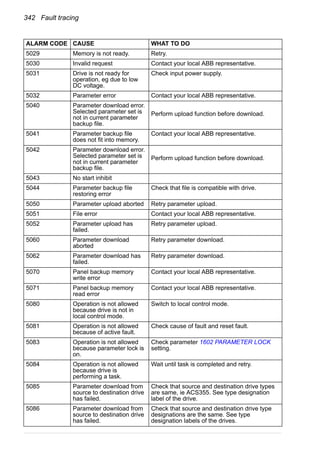 342 Fault tracing
5029 Memory is not ready. Retry.
5030 Invalid request Contact your local ABB representative.
5031 Drive is not ready for
operation, eg due to low
DC voltage.
Check input power supply.
5032 Parameter error Contact your local ABB representative.
5040 Parameter download error.
Selected parameter set is
not in current parameter
backup file.
Perform upload function before download.
5041 Parameter backup file
does not fit into memory.
Contact your local ABB representative.
5042 Parameter download error.
Selected parameter set is
not in current parameter
backup file.
Perform upload function before download.
5043 No start inhibit
5044 Parameter backup file
restoring error
Check that file is compatible with drive.
5050 Parameter upload aborted Retry parameter upload.
5051 File error Contact your local ABB representative.
5052 Parameter upload has
failed.
Retry parameter upload.
5060 Parameter download
aborted
Retry parameter download.
5062 Parameter download has
failed.
Retry parameter download.
5070 Panel backup memory
write error
Contact your local ABB representative.
5071 Panel backup memory
read error
Contact your local ABB representative.
5080 Operation is not allowed
because drive is not in
local control mode.
Switch to local control mode.
5081 Operation is not allowed
because of active fault.
Check cause of fault and reset fault.
5083 Operation is not allowed
because parameter lock is
on.
Check parameter 1602 PARAMETER LOCK
setting.
5084 Operation is not allowed
because drive is
performing a task.
Wait until task is completed and retry.
5085 Parameter download from
source to destination drive
has failed.
Check that source and destination drive types
are same, ie ACS355. See type designation
label of the drive.
5086 Parameter download from
source to destination drive
has failed.
Check that source and destination drive type
designations are the same. See type
designation labels of the drives.
ALARM CODE CAUSE WHAT TO DO
 
