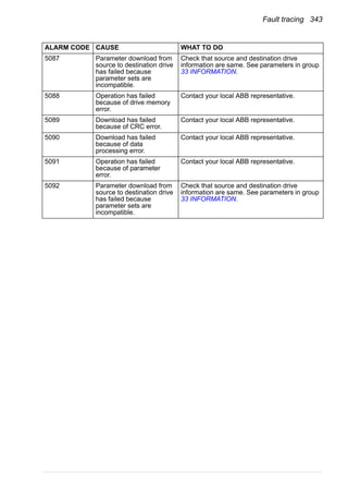 Fault tracing 343
5087 Parameter download from
source to destination drive
has failed because
parameter sets are
incompatible.
Check that source and destination drive
information are same. See parameters in group
33 INFORMATION.
5088 Operation has failed
because of drive memory
error.
Contact your local ABB representative.
5089 Download has failed
because of CRC error.
Contact your local ABB representative.
5090 Download has failed
because of data
processing error.
Contact your local ABB representative.
5091 Operation has failed
because of parameter
error.
Contact your local ABB representative.
5092 Parameter download from
source to destination drive
has failed because
parameter sets are
incompatible.
Check that source and destination drive
information are same. See parameters in group
33 INFORMATION.
ALARM CODE CAUSE WHAT TO DO
 