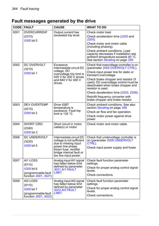 344 Fault tracing
Fault messages generated by the drive
CODE FAULT CAUSE WHAT TO DO
0001 OVERCURRENT
(2310)
0305 bit 0
Output current has
exceeded trip level.
Check motor load.
Check acceleration time (2202 and
2205).
Check motor and motor cable
(including phasing).
Check ambient conditions. Load
capacity decreases if installation site
ambient temperature exceeds 40 °C.
See section Derating on page 359.
0002 DC OVERVOLT
(3210)
0305 bit 1
Excessive
intermediate circuit DC
voltage. DC
overvoltage trip limit is
420 V for 200 V drives
and 840 V for 400 V
drives.
Check that overvoltage controller is on
(parameter 2005 OVERVOLT CTRL).
Check input power line for static or
transient overvoltage.
Check brake chopper and resistor (if
used). DC overvoltage control must be
deactivated when brake chopper and
resistor is used.
Check deceleration time (2203, 2206).
Retrofit frequency converter with
brake chopper and brake resistor.
0003 DEV OVERTEMP
(4210)
0305 bit 2
Drive IGBT
temperature is
excessive. Fault trip
limit is 135 °C.
Check ambient conditions. See also
section Derating on page 359.
Check air flow and fan operation.
Check motor power against drive
power.
0004 SHORT CIRC
(2340)
0305 bit 3
Short circuit in motor
cable(s) or motor
Check motor and motor cable.
0006 DC UNDERVOLT
(3220)
0305 bit 5
Intermediate circuit DC
voltage is not sufficient
due to missing input
power line phase,
blown fuse, rectifier
bridge internal fault or
too low input power.
Check that undervoltage controller is
on (parameter 2006 UNDERVOLT
CTRL).
Check input power supply and fuses.
0007 AI1 LOSS
(8110)
0305 bit 6
(programmable fault
function 3001, 3021)
Analog input AI1 signal
has fallen below limit
defined by parameter
3021 AI1 FAULT
LIMIT.
Check fault function parameter
settings.
Check for proper analog control signal
levels.
Check connections.
0008 AI2 LOSS
(8110)
0305 bit 7
(programmable fault
function 3001, 3022)
Analog input AI2 signal
has fallen below limit
defined by parameter
3022 AI2 FAULT
LIMIT.
Check fault function parameter
settings.
Check for proper analog control signal
levels.
Check connections.
 