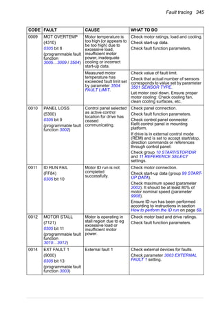 Fault tracing 345
0009 MOT OVERTEMP
(4310)
0305 bit 8
(programmable fault
function
3005…3009 / 3504)
Motor temperature is
too high (or appears to
be too high) due to
excessive load,
insufficient motor
power, inadequate
cooling or incorrect
start-up data.
Check motor ratings, load and cooling.
Check start-up data.
Check fault function parameters.
Measured motor
temperature has
exceeded fault limit set
by parameter 3504
FAULT LIMIT.
Check value of fault limit.
Check that actual number of sensors
corresponds to value set by parameter
3501 SENSOR TYPE.
Let motor cool down. Ensure proper
motor cooling: Check cooling fan,
clean cooling surfaces, etc.
0010 PANEL LOSS
(5300)
0305 bit 9
(programmable fault
function 3002)
Control panel selected
as active control
location for drive has
ceased
communicating.
Check panel connection.
Check fault function parameters.
Check control panel connector.
Refit control panel in mounting
platform.
If drive is in external control mode
(REM) and is set to accept start/stop,
direction commands or references
through control panel:
Check group 10 START/STOP/DIR
and 11 REFERENCE SELECT
settings.
0011 ID RUN FAIL
(FF84)
0305 bit 10
Motor ID run is not
completed
successfully.
Check motor connection.
Check start-up data (group 99 START-
UP DATA).
Check maximum speed (parameter
2002). It should be at least 80% of
motor nominal speed (parameter
9908).
Ensure ID run has been performed
according to instructions in section
How to perform the ID run on page 69.
0012 MOTOR STALL
(7121)
0305 bit 11
(programmable fault
function
3010…3012)
Motor is operating in
stall region due to eg
excessive load or
insufficient motor
power.
Check motor load and drive ratings.
Check fault function parameters.
0014 EXT FAULT 1
(9000)
0305 bit 13
(programmable fault
function 3003)
External fault 1 Check external devices for faults.
Check parameter 3003 EXTERNAL
FAULT 1 setting.
CODE FAULT CAUSE WHAT TO DO
 