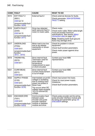 346 Fault tracing
0015 EXT FAULT 2
(9001)
0305 bit 14
(programmable fault
function 3004)
External fault 2 Check external devices for faults.
Check parameter 3004 EXTERNAL
FAULT 2 setting.
0016 EARTH FAULT
(2330)
0305 bit 15
(programmable fault
function 3017)
Drive has detected
earth (ground) fault in
motor or motor cable.
Check motor.
Check motor cable. Motor cable length
must not exceed maximum
specifications. See section Motor
connection data on page 367.
Note: Disabling earth fault (ground
fault) may damage drive.
0017 UNDERLOAD
(FF6A)
0306 bit 0
(programmable fault
function
3013…3015)
Motor load is too low
due to eg release
mechanism in driven
equipment.
Check for problem in driven
equipment.
Check fault function parameters.
Check motor power against drive
power.
0018 THERM FAIL
(5210)
0306 bit 1
Drive internal fault.
Thermistor used for
drive internal
temperature
measurement is open
or short-circuited.
Contact your local ABB
representative.
0021 CURR MEAS
(2211)
0306 bit 4
Drive internal fault.
Current measurement
is out of range.
Contact your local ABB
representative.
0022 SUPPLY PHASE
(3130)
0306 bit 5
(programmable fault
function 3016)
Intermediate circuit DC
voltage is oscillating
due to missing input
power line phase or
blown fuse.
Trip occurs when DC
voltage ripple exceeds
14% of nominal DC
voltage.
Check input power line fuses.
Check for input power supply
imbalance.
Check fault function parameters.
0023 ENCODER ERR
(7301)
0306 bit 6
(programmable fault
function 5003)
Communication fault
between pulse
encoder and pulse
encoder interface
module or between
module and drive.
Check pulse encoder and its wiring,
pulse encoder interface module and
its wiring and parameter group 50
ENCODER settings.
CODE FAULT CAUSE WHAT TO DO
 