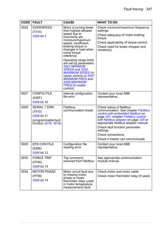 Fault tracing 347
0024 OVERSPEED
(7310)
0306 bit 7
Motor is turning faster
than highest allowed
speed due to
incorrectly set
minimum/maximum
speed, insufficient
braking torque or
changes in load when
using torque
reference.
Operating range limits
are set by parameters
2001 MINIMUM
SPEED and 2002
MAXIMUM SPEED (in
vector control) or 2007
MINIMUM FREQ and
2008 MAXIMUM
FREQ (in scalar
control).
Check minimum/maximum frequency
settings.
Check adequacy of motor braking
torque.
Check applicability of torque control.
Check need for brake chopper and
resistor(s).
0027 CONFIG FILE
(630F)
0306 bit 10
Internal configuration
file error
Contact your local ABB
representative.
0028 SERIAL 1 ERR
(7510)
0306 bit 11
(programmable fault
function 3018, 3019)
Fieldbus
communication break
Check status of fieldbus
communication. See chapter Fieldbus
control with embedded fieldbus on
page 301, chapter Fieldbus control
with fieldbus adapter on page 325 or
appropriate fieldbus adapter manual.
Check fault function parameter
settings.
Check connections.
Check if master can communicate.
0029 EFB CON FILE
(6306)
0306 bit 12
Configuration file
reading error
Contact your local ABB
representative.
0030 FORCE TRIP
(FF90)
0306 bit 13
Trip command
received from fieldbus
See appropriate communication
module manual.
0034 MOTOR PHASE
(FF56)
0306 bit 14
Motor circuit fault due
to missing motor
phase or motor
thermistor relay (used
in motor temperature
measurement) fault.
Check motor and motor cable.
Check motor thermistor relay (if used).
CODE FAULT CAUSE WHAT TO DO
 
