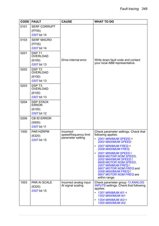 Fault tracing 349
0101 SERF CORRUPT
(FF55)
0307 bit 14
Drive internal error Write down fault code and contact
your local ABB representative.
0103 SERF MACRO
(FF55)
0307 bit 14
0201 DSP T1
OVERLOAD
(6100)
0307 bit 13
0202 DSP T2
OVERLOAD
(6100)
0307 bit 13
0203 DSP T3
OVERLOAD
(6100)
0307 bit 13
0204 DSP STACK
ERROR
(6100)
0307 bit 12
0206 CB ID ERROR
(5000)
0307 bit 11
1000 PAR HZRPM
(6320)
0307 bit 15
Incorrect
speed/frequency limit
parameter setting
Check parameter settings. Check that
following applies:
• 2001 MINIMUM SPEED <
2002 MAXIMUM SPEED
• 2007 MINIMUM FREQ <
2008 MAXIMUM FREQ
• 2001 MINIMUM SPEED /
9908 MOTOR NOM SPEED,
2002 MAXIMUM SPEED /
9908 MOTOR NOM SPEED,
2007 MINIMUM FREQ /
9907 MOTOR NOM FREQ and
2008 MAXIMUM FREQ /
9907 MOTOR NOM FREQ are
within range.
1003 PAR AI SCALE
(6320)
0307 bit 15
Incorrect analog input
AI signal scaling
Check parameter group 13 ANALOG
INPUTS settings. Check that following
applies:
• 1301 MINIMUM AI1 <
1302 MAXIMUM AI1
• 1304 MINIMUM AI2 <
1305 MAXIMUM AI2.
CODE FAULT CAUSE WHAT TO DO
 