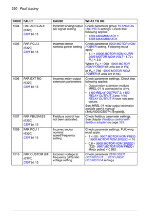 350 Fault tracing
1004 PAR AO SCALE
(6320)
0307 bit 15
Incorrect analog output
AO signal scaling
Check parameter group 15 ANALOG
OUTPUTS settings. Check that
following applies:
• 1504 MINIMUM AO1 <
1505 MAXIMUM AO1.
1005 PAR PCU 2
(6320)
0307 bit 15
Incorrect motor
nominal power setting
Check parameter 9909 MOTOR NOM
POWER setting. Following must
apply:
• 1.1 < (9906 MOTOR NOM CURR ·
9905 MOTOR NOM VOLT · 1.73 /
PN) < 3.0
Where PN = 1000 · 9909 MOTOR
NOM POWER (if units are in kW)
or PN = 746 · 9909 MOTOR NOM
POWER (if units are in hp).
1006 PAR EXT RO
(6320)
0307 bit 15
Incorrect relay output
extension parameters
Check parameter settings. Check that
following applies:
• Output relay extension module
MREL-01 is connected to drive.
• 1402 RELAY OUTPUT 2, 1403
RELAY OUTPUT 3 and 1410
RELAY OUTPUT 4 have non-zero
values.
See MREL-01 relay output extension
module user's manual
(3AUA0000035974 [English]).
1007 PAR FBUSMISS
(6320)
0307 bit 15
Fieldbus control has
not been activated.
Check fieldbus parameter settings.
See chapter Fieldbus control with
fieldbus adapter on page 325.
1009 PAR PCU 1
(6320)
0307 bit 15
Incorrect motor
nominal
speed/frequency
setting
Check parameter settings. Following
must apply:
• 1 < (60 · 9907 MOTOR NOM FREQ
/ 9908 MOTOR NOM SPEED) < 16
• 0.8 < 9908 MOTOR NOM SPEED /
(120 · 9907 MOTOR NOM FREQ /
Motor poles) < 0.992
1015 PAR CUSTOM U/F
(6320)
0307 bit 15
Incorrect voltage to
frequency (U/f) ratio
voltage setting.
Check parameter 2610 USER
DEFINED U1 … 2617 USER
DEFINED F4 settings.
CODE FAULT CAUSE WHAT TO DO
 
