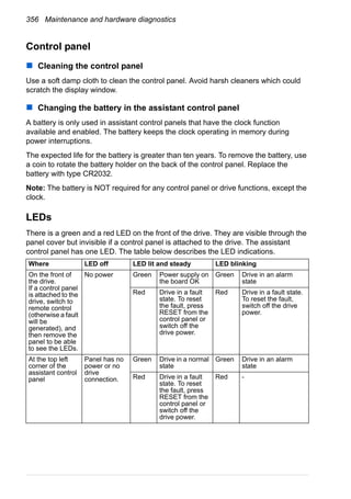 356 Maintenance and hardware diagnostics
Control panel
Cleaning the control panel
Use a soft damp cloth to clean the control panel. Avoid harsh cleaners which could
scratch the display window.
Changing the battery in the assistant control panel
A battery is only used in assistant control panels that have the clock function
available and enabled. The battery keeps the clock operating in memory during
power interruptions.
The expected life for the battery is greater than ten years. To remove the battery, use
a coin to rotate the battery holder on the back of the control panel. Replace the
battery with type CR2032.
Note: The battery is NOT required for any control panel or drive functions, except the
clock.
LEDs
There is a green and a red LED on the front of the drive. They are visible through the
panel cover but invisible if a control panel is attached to the drive. The assistant
control panel has one LED. The table below describes the LED indications.
Where LED off LED lit and steady LED blinking
On the front of
the drive.
If a control panel
is attached to the
drive, switch to
remote control
(otherwise a fault
will be
generated), and
then remove the
panel to be able
to see the LEDs.
No power Green Power supply on
the board OK
Green Drive in an alarm
state
Red Drive in a fault
state. To reset
the fault, press
RESET from the
control panel or
switch off the
drive power.
Red Drive in a fault state.
To reset the fault,
switch off the drive
power.
At the top left
corner of the
assistant control
panel
Panel has no
power or no
drive
connection.
Green Drive in a normal
state
Green Drive in an alarm
state
Red Drive in a fault
state. To reset
the fault, press
RESET from the
control panel or
switch off the
drive power.
Red -
 