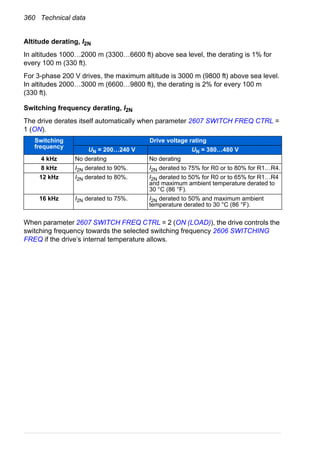 360 Technical data
Altitude derating, I2N
In altitudes 1000…2000 m (3300…6600 ft) above sea level, the derating is 1% for
every 100 m (330 ft).
For 3-phase 200 V drives, the maximum altitude is 3000 m (9800 ft) above sea level.
In altitudes 2000…3000 m (6600…9800 ft), the derating is 2% for every 100 m
(330 ft).
Switching frequency derating, I2N
The drive derates itself automatically when parameter 2607 SWITCH FREQ CTRL =
1 (ON).
When parameter 2607 SWITCH FREQ CTRL = 2 (ON (LOAD)), the drive controls the
switching frequency towards the selected switching frequency 2606 SWITCHING
FREQ if the drive’s internal temperature allows.
Switching
frequency
Drive voltage rating
UN = 200…240 V UN = 380…480 V
4 kHz No derating No derating
8 kHz I2N derated to 90%. I2N derated to 75% for R0 or to 80% for R1…R4.
12 kHz I2N derated to 80%. I2N derated to 50% for R0 or to 65% for R1…R4
and maximum ambient temperature derated to
30 °C (86 °F).
16 kHz I2N derated to 75%. I2N derated to 50% and maximum ambient
temperature derated to 30 °C (86 °F).
 