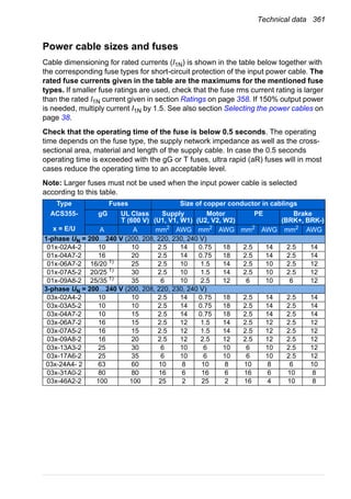 Technical data 361
Power cable sizes and fuses
Cable dimensioning for rated currents (I1N) is shown in the table below together with
the corresponding fuse types for short-circuit protection of the input power cable. The
rated fuse currents given in the table are the maximums for the mentioned fuse
types. If smaller fuse ratings are used, check that the fuse rms current rating is larger
than the rated I1N current given in section Ratings on page 358. If 150% output power
is needed, multiply current I1N by 1.5. See also section Selecting the power cables on
page 38.
Check that the operating time of the fuse is below 0.5 seconds. The operating
time depends on the fuse type, the supply network impedance as well as the cross-
sectional area, material and length of the supply cable. In case the 0.5 seconds
operating time is exceeded with the gG or T fuses, ultra rapid (aR) fuses will in most
cases reduce the operating time to an acceptable level.
Note: Larger fuses must not be used when the input power cable is selected
according to this table.
Type Fuses Size of copper conductor in cablings
ACS355- gG UL Class
T (600 V)
Supply
(U1, V1, W1)
Motor
(U2, V2, W2)
PE Brake
(BRK+, BRK-)
x = E/U A A mm2
AWG mm2
AWG mm2
AWG mm2
AWG
1-phase UN = 200…240 V (200, 208, 220, 230, 240 V)
01x-02A4-2 10 10 2.5 14 0.75 18 2.5 14 2.5 14
01x-04A7-2 16 20 2.5 14 0.75 18 2.5 14 2.5 14
01x-06A7-2 16/20 1)
25 2.5 10 1.5 14 2.5 10 2.5 12
01x-07A5-2 20/25 1)
30 2.5 10 1.5 14 2.5 10 2.5 12
01x-09A8-2 25/35 1)
35 6 10 2.5 12 6 10 6 12
3-phase UN = 200…240 V (200, 208, 220, 230, 240 V)
03x-02A4-2 10 10 2.5 14 0.75 18 2.5 14 2.5 14
03x-03A5-2 10 10 2.5 14 0.75 18 2.5 14 2.5 14
03x-04A7-2 10 15 2.5 14 0.75 18 2.5 14 2.5 14
03x-06A7-2 16 15 2.5 12 1.5 14 2.5 12 2.5 12
03x-07A5-2 16 15 2.5 12 1.5 14 2.5 12 2.5 12
03x-09A8-2 16 20 2.5 12 2.5 12 2.5 12 2.5 12
03x-13A3-2 25 30 6 10 6 10 6 10 2.5 12
03x-17A6-2 25 35 6 10 6 10 6 10 2.5 12
03x-24A4- 2 63 60 10 8 10 8 10 8 6 10
03x-31A0-2 80 80 16 6 16 6 16 6 10 8
03x-46A2-2 100 100 25 2 25 2 16 4 10 8
 