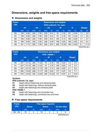 Technical data 363
Dimensions, weights and free space requirements
Dimensions and weights
Free space requirements
Frame
size
Dimensions and weights
IP20 (cabinet) / UL open
H1 H2 H3 W D Weight
mm in mm in mm in mm in mm in kg lb
R0 169 6.65 202 7.95 239 9.41 70 2.76 161 6.34 1.2 2.6
R1 169 6.65 202 7.95 239 9.41 70 2.76 161 6.34 1.2 2.6
R2 169 6.65 202 7.95 239 9.41 105 4.13 165 6.50 1.7 3.7
R3 169 6.65 202 7.95 236 9.29 169 6.65 169 6.65 2.9 6.4
R4 181 7.13 202 7.95 244 9.61 260 10.24 169 6.65 5.1 11.2
00353783.xls J
Frame
size
Dimensions and weights
IP20 / NEMA 1
H4 H5 W D Weight
mm in mm in mm in mm in kg lb
R0 257 10.12 280 11.02 70 2.76 169 6.65 1.6 3.5
R1 257 10.12 280 11.02 70 2.76 169 6.65 1.6 3.5
R2 257 10.12 282 11.10 105 4.13 169 6.65 2.1 4.6
R3 260 10.24 299 11.77 169 6.65 177 6.97 3.5 7.7
R4 270 10.63 320 12.60 260 10.24 177 6.97 5.7 12.6
00353783.xls J
Symbols
IP20 (cabinet) / UL open
H1 height without fastenings and clamping plate
H2 height with fastenings, without clamping plate
H3 height with fastenings and clamping plate
IP20 / NEMA 1
H4 height with fastenings and connection box
H5 height with fastenings, connection box and hood
Frame
size
Free space required
Above Below On the sides
mm in mm in mm in
R0…R4 75 3 75 3 0 0
00353783.xls J
 