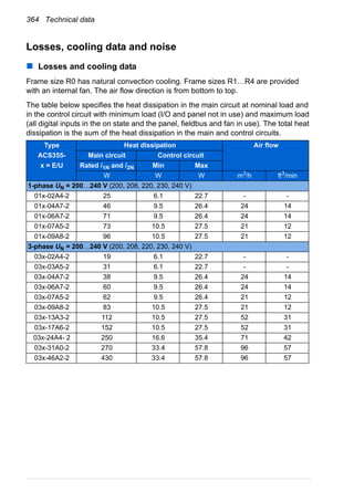 364 Technical data
Losses, cooling data and noise
Losses and cooling data
Frame size R0 has natural convection cooling. Frame sizes R1…R4 are provided
with an internal fan. The air flow direction is from bottom to top.
The table below specifies the heat dissipation in the main circuit at nominal load and
in the control circuit with minimum load (I/O and panel not in use) and maximum load
(all digital inputs in the on state and the panel, fieldbus and fan in use). The total heat
dissipation is the sum of the heat dissipation in the main and control circuits.
Type Heat dissipation Air flow
ACS355- Main circuit Control circuit
x = E/U Rated /1N and /2N Min Max
W W W m3
/h ft3
/min
1-phase UN = 200…240 V (200, 208, 220, 230, 240 V)
01x-02A4-2 25 6.1 22.7 - -
01x-04A7-2 46 9.5 26.4 24 14
01x-06A7-2 71 9.5 26.4 24 14
01x-07A5-2 73 10.5 27.5 21 12
01x-09A8-2 96 10.5 27.5 21 12
3-phase UN = 200…240 V (200, 208, 220, 230, 240 V)
03x-02A4-2 19 6.1 22.7 - -
03x-03A5-2 31 6.1 22.7 - -
03x-04A7-2 38 9.5 26.4 24 14
03x-06A7-2 60 9.5 26.4 24 14
03x-07A5-2 62 9.5 26.4 21 12
03x-09A8-2 83 10.5 27.5 21 12
03x-13A3-2 112 10.5 27.5 52 31
03x-17A6-2 152 10.5 27.5 52 31
03x-24A4- 2 250 16.6 35.4 71 42
03x-31A0-2 270 33.4 57.8 96 57
03x-46A2-2 430 33.4 57.8 96 57
 
