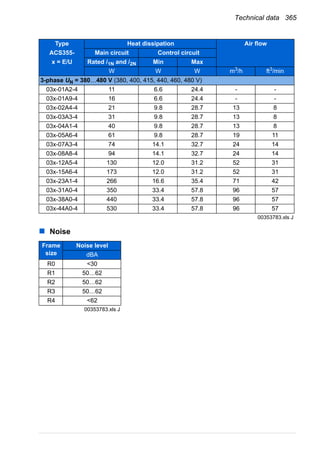 Technical data 365
Noise
3-phase UN = 380…480 V (380, 400, 415, 440, 460, 480 V)
03x-01A2-4 11 6.6 24.4 - -
03x-01A9-4 16 6.6 24.4 - -
03x-02A4-4 21 9.8 28.7 13 8
03x-03A3-4 31 9.8 28.7 13 8
03x-04A1-4 40 9.8 28.7 13 8
03x-05A6-4 61 9.8 28.7 19 11
03x-07A3-4 74 14.1 32.7 24 14
03x-08A8-4 94 14.1 32.7 24 14
03x-12A5-4 130 12.0 31.2 52 31
03x-15A6-4 173 12.0 31.2 52 31
03x-23A1-4 266 16.6 35.4 71 42
03x-31A0-4 350 33.4 57.8 96 57
03x-38A0-4 440 33.4 57.8 96 57
03x-44A0-4 530 33.4 57.8 96 57
00353783.xls J
Frame
size
Noise level
dBA
R0 <30
R1 50…62
R2 50…62
R3 50…62
R4 <62
00353783.xls J
Type Heat dissipation Air flow
ACS355- Main circuit Control circuit
x = E/U Rated /1N and /2N Min Max
W W W m3
/h ft3
/min
 
