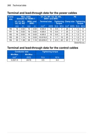 366 Technical data
Terminal and lead-through data for the power cables
Terminal and lead-through data for the control cables
Frame
size
Max. cable
diameter for NEMA 1
U1, V1, W1, U2, V2, W2,
BRK+ and BRK-
PE
U1, V1, W1,
U2, V2, W2
BRK+ and
BRK-
Terminal size Tightening
torque
Clamp size Tightening
torque
mm in mm in mm2
AWG N·m lbf·in mm2
AWG N·m lbf·in
R0 16 0.63 16 0.63 4.0/6.0 10 0.8 7 25 3 1.2 11
R1 16 0.63 16 0.63 4.0/6.0 10 0.8 7 25 3 1.2 11
R2 16 0.63 16 0.63 4.0/6.0 10 0.8 7 25 3 1.2 11
R3 29 1.14 16 0.63 10.0/16.0 6 1.7 15 25 3 1.2 11
R4 35 1.38 29 1.14 25.0/35.0 2 2.5 22 25 3 1.2 11
00353783.xls J
Conductor size Tightening torque
Min/Max Min/Max
mm2
AWG N·m lbf·in
0.25/1.5 24/16 0.5 4.4
 