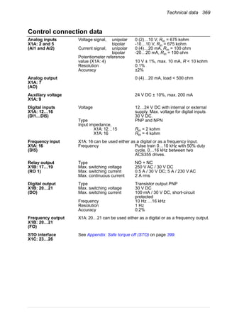 Technical data 369
Control connection data
Analog inputs
X1A: 2 and 5
(AI1 and AI2)
Voltage signal, unipolar 0 (2)…10 V, Rin = 675 kohm
bipolar -10…10 V, Rin = 675 kohm
Current signal, unipolar 0 (4)…20 mA, Rin = 100 ohm
bipolar -20…20 mA, Rin = 100 ohm
Potentiometer reference
value (X1A: 4) 10 V ± 1%, max. 10 mA, R < 10 kohm
Resolution 0.1%
Accuracy ±2%
Analog output
X1A: 7
(AO)
0 (4)…20 mA, load < 500 ohm
Auxiliary voltage
X1A: 9
24 V DC ± 10%, max. 200 mA
Digital inputs
X1A: 12…16
(DI1…DI5)
Voltage 12…24 V DC with internal or external
supply. Max. voltage for digital inputs
30 V DC.
Type PNP and NPN
Input impedance,
X1A: 12…15 Rin = 2 kohm
X1A: 16 Rin = 4 kohm
Frequency input
X1A: 16
(DI5)
X1A: 16 can be used either as a digital or as a frequency input.
Frequency Pulse train 0…10 kHz with 50% duty
cycle. 0…16 kHz between two
ACS355 drives.
Relay output
X1B: 17…19
(RO 1)
Type NO + NC
Max. switching voltage 250 V AC / 30 V DC
Max. switching current 0.5 A / 30 V DC; 5 A / 230 V AC
Max. continuous current 2 A rms
Digital output
X1B: 20…21
(DO)
Type Transistor output PNP
Max. switching voltage 30 V DC
Max. switching current 100 mA / 30 V DC, short-circuit
protected
Frequency 10 Hz …16 kHz
Resolution 1 Hz
Accuracy 0.2%
Frequency output
X1B: 20…21
(FO)
X1A: 20…21 can be used either as a digital or as a frequency output.
STO interface
X1C: 23…26
See Appendix: Safe torque off (STO) on page 399.
 