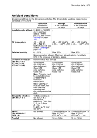 Technical data 371
Ambient conditions
Environmental limits for the drive are given below. The drive is to be used in a heated indoor
controlled environment.
Operation
installed for
stationary use
Storage
in the protective
package
Transportation
in the protective
package
Installation site altitude 0…2000 m (6600 ft)
above sea level
(above 1000 m
[3300 ft], see section
Derating on page
359)
- -
Air temperature -10 … +50 °C
(14 … 122 °F).
No frost allowed. See
section Derating on
page 359.
-40 … +70 °C ±2%
(-40 … +158 °F ±2%)
-40 … +70 °C ±2%
(-40 … +158 °F ±2%)
Relative humidity 0 … 95% Max. 95% Max. 95%
No condensation allowed. Maximum allowed relative humidity is
60% in the presence of corrosive gases.
Contamination levels
(IEC 60721-3-3,
IEC 60721-3-2,
IEC 60721-3-1)
No conductive dust allowed.
According to
IEC 60721-3-3,
chemical gases:
Class 3C2
solid particles:
Class 3S2.
Note: The drive must
be installed in clean
air according to
enclosure
classification.
Note: Cooling air
must be clean, free
from corrosive
materials and
electricallyconductive
dust.
According to
IEC 60721-3-1,
chemical gases:
Class 1C2
solid particles:
Class 1S2
According to
IEC 60721-3-2,
chemical gases:
Class 2C2
solid particles:
Class 2S2
Sinusoidal vibration
(IEC 60721-3-3)
Tested according to
IEC 60721-3-3,
mechanical
conditions: Class 3M4
2…9 Hz, 3.0 mm
(0.12 in)
9…200 Hz, 10 m/s2
(33 ft/s2
)
- -
Shock
(IEC 60068-2-27,
ISTA 1A)
Not allowed According to ISTA 1A.
Max. 100 m/s2
(330 ft/s2
), 11 ms
According to ISTA 1A.
Max. 100 m/s2
(330 ft/s2
), 11 ms
Free fall Not allowed 76 cm (30 in) 76 cm (30 in)
 