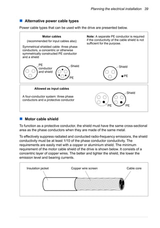 Planning the electrical installation 39
Alternative power cable types
Power cable types that can be used with the drive are presented below.
Motor cable shield
To function as a protective conductor, the shield must have the same cross-sectional
area as the phase conductors when they are made of the same metal.
To effectively suppress radiated and conducted radio-frequency emissions, the shield
conductivity must be at least 1/10 of the phase conductor conductivity. The
requirements are easily met with a copper or aluminium shield. The minimum
requirement of the motor cable shield of the drive is shown below. It consists of a
concentric layer of copper wires. The better and tighter the shield, the lower the
emission level and bearing currents.
Symmetrical shielded cable: three phase
conductors, a concentric or otherwise
symmetrically constructed PE conductor
and a shield
Motor cables
(recommended for input cables also)
PE
conductor
and shield
Shield Shield
PE
PE
Allowed as input cables
A four-conductor system: three phase
conductors and a protective conductor
Note: A separate PE conductor is required
if the conductivity of the cable shield is not
sufficient for the purpose.
Shield
PEPE
Insulation jacket Copper wire screen Cable core
 