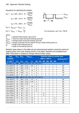 390 Appendix: Resistor braking
Equations for selecting the resistor:
where
R = selected brake resistor value (ohm)
PRmax = maximum power during the braking cycle (W)
PRave = average power during the braking cycle (W)
ERpulse = energy conducted into the resistor during a single braking pulse (J)
ton = length of the braking pulse (s)
T = length of the braking cycle (s).
Resistor types shown in the table are pre-dimensioned resistors using the maximum
braking power with cyclic braking shown in the table. Resistors are available from
ABB. Information is subject to change without further notice.
Type Rmin Rmax PBRmax Selection table by resistor type
ACS355- CBR-V / CBT-H Braking time 2)
x = E/U 1)
ohm ohm kW hp 160 210 260 460 660 560 s
1-phase UN = 200…240 V (200, 208, 220, 230, 240 V)
01x-02A4-2 70 390 0.37 0.5 90
01x-04A7-2 40 200 0.75 1 45
01x-06A7-2 40 130 1.1 1.5 28
01x-07A5-2 30 100 1.5 2 19
01x-09A8-2 30 70 2.2 3 14
3-phase UN = 200…240 V (200, 208, 220, 230, 240 V)
03x-02A4-2 70 390 0.37 0.5 90
03x-03A5-2 70 260 0.55 0.75 60
03x-04A7-2 40 200 0.75 1 42
03x-06A7-2 40 130 1.1 1.5 29
03x-07A5-2 30 100 1.5 2 19
03x-09A8-2 30 70 2.2 3 14
03x-13A3-2 30 50 3.0 4 16
03x-17A6-2 30 40 4.0 5 12
03x-24A4- 2 18 25 5.5 7.5 45
03x-31A0-2 7 19 7.5 10 35
03x-46A2-2 7 13 11.0 15 23
ton
PRmax
PRave
T
150000
PRmax
Eq. 1. UN = 200…240 V:
450000
PRmax
UN = 380…415 V:
615000
PRmax
UN = 415…480 V: R =
PRmax ·ERpulse = tonEq. 2.
PRmax ·PRave =
ton
T
Eq. 3. For conversion, use 1 hp = 746 W.
R =
R =
 