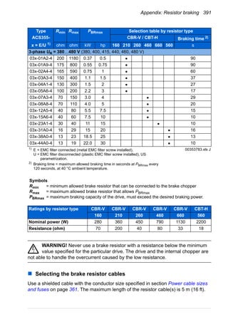 Appendix: Resistor braking 391
WARNING! Never use a brake resistor with a resistance below the minimum
value specified for the particular drive. The drive and the internal chopper are
not able to handle the overcurrent caused by the low resistance.
Selecting the brake resistor cables
Use a shielded cable with the conductor size specified in section Power cable sizes
and fuses on page 361. The maximum length of the resistor cable(s) is 5 m (16 ft).
3-phase UN = 380…480 V (380, 400, 415, 440, 460, 480 V)
03x-01A2-4 200 1180 0.37 0.5 90
03x-01A9-4 175 800 0.55 0.75 90
03x-02A4-4 165 590 0.75 1 60
03x-03A3-4 150 400 1.1 1.5 37
03x-04A1-4 130 300 1.5 2 27
03x-05A6-4 100 200 2.2 3 17
03x-07A3-4 70 150 3.0 4 29
03x-08A8-4 70 110 4.0 5 20
03x-12A5-4 40 80 5.5 7.5 15
03x-15A6-4 40 60 7.5 10 10
03x-23A1-4 30 40 11 15 10
03x-31A0-4 16 29 15 20 16
03x-38A0-4 13 23 18.5 25 13
03x-44A0-4 13 19 22.0 30 10
1)
E = EMC filter connected (metal EMC filter screw installed),
U = EMC filter disconnected (plastic EMC filter screw installed), US
parametrization.
2)
Braking time = maximum allowed braking time in seconds at PBRmax every
120 seconds, at 40 °C ambient temperature.
00353783.xls J
Symbols
Rmin = minimum allowed brake resistor that can be connected to the brake chopper
Rmax = maximum allowed brake resistor that allows PBRmax
PBRmax = maximum braking capacity of the drive, must exceed the desired braking power.
Ratings by resistor type CBR-V CBR-V CBR-V CBR-V CBR-V CBT-H
160 210 260 460 660 560
Nominal power (W) 280 360 450 790 1130 2200
Resistance (ohm) 70 200 40 80 33 18
Type Rmin Rmax PBRmax Selection table by resistor type
ACS355- CBR-V / CBT-H Braking time 2)
x = E/U 1)
ohm ohm kW hp 160 210 260 460 660 560 s
 