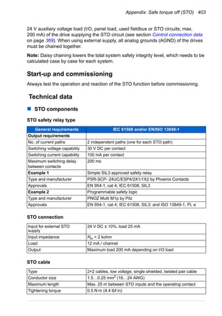 Appendix: Safe torque off (STO) 403
24 V auxiliary voltage load (I/O, panel load, used fieldbus or STO circuits; max.
200 mA) of the drive supplying the STO circuit (see section Control connection data
on page 369). When using external supply, all analog grounds (AGND) of the drives
must be chained together.
Note: Daisy chaining lowers the total system safety integrity level, which needs to be
calculated case by case for each system.
Start-up and commissioning
Always test the operation and reaction of the STO function before commissioning.
Technical data
STO components
STO safety relay type
STO connection
STO cable
General requirements IEC 61508 and/or EN/ISO 13849-1
Output requirements
No. of current paths 2 independent paths (one for each STO path)
Switching voltage capability 30 V DC per contact
Switching current capability 100 mA per contact
Maximum switching delay
between contacts
200 ms
Example 1 Simple SIL3 approved safety relay
Type and manufacturer PSR-SCP- 24UC/ESP4/2X1/1X2 by Phoenix Contacts
Approvals EN 954-1, cat 4; IEC 61508, SIL3
Example 2 Programmable safety logic
Type and manufacturer PNOZ Multi M1p by Pilz
Approvals EN 954-1, cat 4; IEC 61508, SIL3; and ISO 13849-1, PL e
Input for external STO
supply
24 V DC ± 10%, load 25 mA
Input impedance Rin = 2 kohm
Load 12 mA / channel
Output Maximum load 200 mA depending on I/O load
Type 2×2 cables, low voltage, single shielded, twisted pair cable
Conductor size 1.5…0.25 mm2
(16…24 AWG)
Maximum length Max. 25 m between STO inputs and the operating contact
Tightening torque 0.5 N·m (4.4 lbf·in)
 