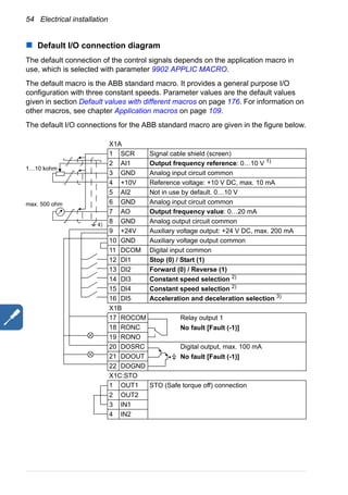 54 Electrical installation
Default I/O connection diagram
The default connection of the control signals depends on the application macro in
use, which is selected with parameter 9902 APPLIC MACRO.
The default macro is the ABB standard macro. It provides a general purpose I/O
configuration with three constant speeds. Parameter values are the default values
given in section Default values with different macros on page 176. For information on
other macros, see chapter Application macros on page 109.
The default I/O connections for the ABB standard macro are given in the figure below.
X1A
1 SCR Signal cable shield (screen)
2 AI1 Output frequency reference: 0…10 V 1)
3 GND Analog input circuit common
4 +10V Reference voltage: +10 V DC, max. 10 mA
5 AI2 Not in use by default. 0…10 V
6 GND Analog input circuit common
7 AO Output frequency value: 0…20 mA
8 GND Analog output circuit common
9 +24V Auxiliary voltage output: +24 V DC, max. 200 mA
10 GND Auxiliary voltage output common
11 DCOM Digital input common
12 DI1 Stop (0) / Start (1)
13 DI2 Forward (0) / Reverse (1)
14 DI3 Constant speed selection 2)
15 DI4 Constant speed selection 2)
16 DI5 Acceleration and deceleration selection 3)
X1B
17 ROCOM Relay output 1
No fault [Fault (-1)]18 RONC
19 RONO
20 DOSRC Digital output, max. 100 mA
No fault [Fault (-1)]21 DOOUT
22 DOGND
X1C:STO
1 OUT1 STO (Safe torque off) connection
2 OUT2
3 IN1
4 IN2
max. 500 ohm
1…10 kohm
4)
 