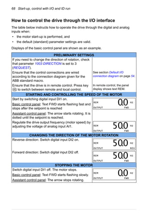 68 Start-up, control with I/O and ID run
How to control the drive through the I/O interface
The table below instructs how to operate the drive through the digital and analog
inputs when:
• the motor start-up is performed, and
• the default (standard) parameter settings are valid.
Displays of the basic control panel are shown as an example.
PRELIMINARY SETTINGS
If you need to change the direction of rotation, check
that parameter 1003 DIRECTION is set to 3
(REQUEST).
Ensure that the control connections are wired
according to the connection diagram given for the
ABB standard macro.
See section Default I/O
connection diagram on page 54.
Ensure that the drive is in remote control. Press key
to switch between remote and local control.
In remote control, the panel
display shows text REM.
STARTING AND CONTROLLING THE SPEED OF THE MOTOR
Start by switching digital input DI1 on.
Basic control panel: Text FWD starts flashing fast and
stops after the setpoint is reached
Assistant control panel: The arrow starts rotating. It is
dotted until the setpoint is reached.
Regulate the drive output frequency (motor speed) by
adjusting the voltage of analog input AI1.
CHANGING THE DIRECTION OF THE MOTOR ROTATION
Reverse direction: Switch digital input DI2 on.
Forward direction: Switch digital input DI2 off.
STOPPING THE MOTOR
Switch digital input DI1 off. The motor stops.
Basic control panel: Text FWD starts flashing slowly.
Assistant control panel: The arrow stops rotating.
LOC
REM
REM Hz
OUTPUT FWD
00.
REM Hz
OUTPUT FWD
500.
REM Hz
OUTPUT REV
500.
REM Hz
OUTPUT FWD
500.
REM Hz
OUTPUT FWD
00.
 