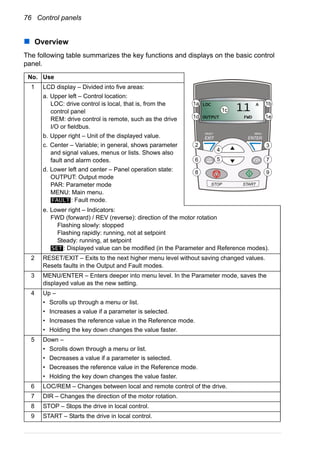 76 Control panels
Overview
The following table summarizes the key functions and displays on the basic control
panel.
No. Use
1 LCD display – Divided into five areas:
a. Upper left – Control location:
LOC: drive control is local, that is, from the
control panel
REM: drive control is remote, such as the drive
I/O or fieldbus.
b. Upper right – Unit of the displayed value.
c. Center – Variable; in general, shows parameter
and signal values, menus or lists. Shows also
fault and alarm codes.
d. Lower left and center – Panel operation state:
OUTPUT: Output mode
PAR: Parameter mode
MENU: Main menu.
: Fault mode.
e. Lower right – Indicators:
FWD (forward) / REV (reverse): direction of the motor rotation
Flashing slowly: stopped
Flashing rapidly: running, not at setpoint
Steady: running, at setpoint
: Displayed value can be modified (in the Parameter and Reference modes).
2 RESET/EXIT – Exits to the next higher menu level without saving changed values.
Resets faults in the Output and Fault modes.
3 MENU/ENTER – Enters deeper into menu level. In the Parameter mode, saves the
displayed value as the new setting.
4 Up –
• Scrolls up through a menu or list.
• Increases a value if a parameter is selected.
• Increases the reference value in the Reference mode.
• Holding the key down changes the value faster.
5 Down –
• Scrolls down through a menu or list.
• Decreases a value if a parameter is selected.
• Decreases the reference value in the Reference mode.
• Holding the key down changes the value faster.
6 LOC/REM – Changes between local and remote control of the drive.
7 DIR – Changes the direction of the motor rotation.
8 STOP – Stops the drive in local control.
9 START – Starts the drive in local control.
2 3
4
6 7
8 9
1b
1e
1a
1d
5
LOC A
OUTPUT FWD
11.1c
FAULT
SET
 