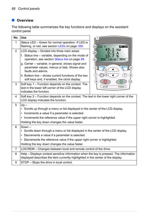 88 Control panels
Overview
The following table summarizes the key functions and displays on the assistant
control panel
No. Use
1 Status LED – Green for normal operation. If LED is
flashing, or red, see section LEDs on page 356.
2 LCD display – Divided into three main areas:
f. Status line – variable, depending on the mode of
operation, see section Status line on page 89.
g. Center – variable; in general, shows signal and
parameter values, menus or lists. Shows also
faults and alarms.
h. Bottom line – shows current functions of the two
soft keys and, if enabled, the clock display.
3 Soft key 1 – Function depends on the context. The
text in the lower left corner of the LCD display
indicates the function.
4 Soft key 2 – Function depends on the context. The text in the lower right corner of the
LCD display indicates the function.
5 Up –
• Scrolls up through a menu or list displayed in the center of the LCD display.
• Increments a value if a parameter is selected.
• Increments the reference value if the upper right corner is highlighted.
Holding the key down changes the value faster.
6 Down –
• Scrolls down through a menu or list displayed in the center of the LCD display.
• Decrements a value if a parameter is selected.
• Decrements the reference value if the upper right corner is highlighted.
Holding the key down changes the value faster.
7 LOC/REM – Changes between local and remote control of the drive.
8 Help – Displays context sensitive information when the key is pressed. The information
displayed describes the item currently highlighted in the center of the display.
9 STOP – Stops the drive in local control.
3 4
5
67 8
9 10
1
2a
2b
2c DIR 00:00
LOC 49.1Hz
49 1 Hz.
0 5 A.
10 7 %.
MENU
 