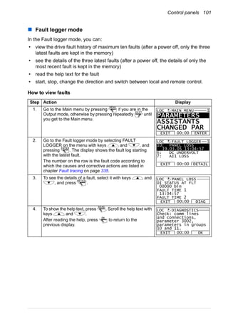 Control panels 101
Fault logger mode
In the Fault logger mode, you can:
• view the drive fault history of maximum ten faults (after a power off, only the three
latest faults are kept in the memory)
• see the details of the three latest faults (after a power off, the details of only the
most recent fault is kept in the memory)
• read the help text for the fault
• start, stop, change the direction and switch between local and remote control.
How to view faults
Step Action Display
1. Go to the Main menu by pressing if you are in the
Output mode, otherwise by pressing repeatedly until
you get to the Main menu.
2. Go to the Fault logger mode by selecting FAULT
LOGGER on the menu with keys and , and
pressing . The display shows the fault log starting
with the latest fault.
The number on the row is the fault code according to
which the causes and corrective actions are listed in
chapter Fault tracing on page 335.
3. To see the details of a fault, select it with keys and
, and press .
4. To show the help text, press . Scroll the help text with
keys and .
After reading the help, press to return to the
previous display.
MENU
EXIT
PARAMETERS
ASSISTANTS
CHANGED PAR
EXIT ENTER00:00
LOC MAIN MENU 1
ENTER
10: PANEL LOSS
19.03.05 13:04:57
6: DC UNDERVOLT
7: AI1 LOSS
EXIT DETAIL00:00
LOC FAULT LOGGER 1
DETAIL
DI STATUS AT FLT
00000 bin
FAULT TIME 1
13:04:57
FAULT TIME 2
EXIT DIAG00:00
LOC PANEL LOSS
DIAG
OK
Check: comm lines
and connections,
parameter 3002,
parameters in groups
10 and 11.
EXIT OK00:00
LOC DIAGNOSTICS
 