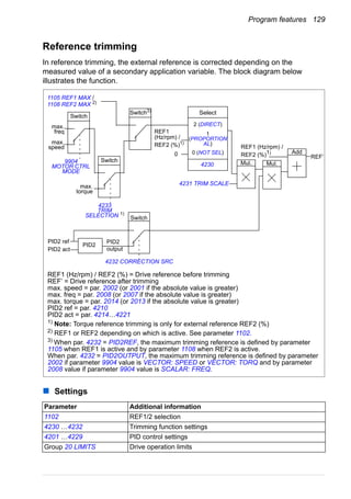 Program features 129
Reference trimming
In reference trimming, the external reference is corrected depending on the
measured value of a secondary application variable. The block diagram below
illustrates the function.
Settings
Parameter Additional information
1102 REF1/2 selection
4230 …4232 Trimming function settings
4201 …4229 PID control settings
Group 20 LIMITS Drive operation limits
REF’0
PID2 ref
Mul.
Add
PID2
Select
REF1 (Hz/rpm) /
REF2 (%)1)
Mul.
Switch3)
Switch
PID2 act
PID2
REF1
(Hz/rpm) /
REF2 (%)1)
output
REF1 (Hz/rpm) / REF2 (%) = Drive reference before trimming
REF’ = Drive reference after trimming
max. speed = par. 2002 (or 2001 if the absolute value is greater)
max. freq = par. 2008 (or 2007 if the absolute value is greater)
max. torque = par. 2014 (or 2013 if the absolute value is greater)
PID2 ref = par. 4210
PID2 act = par. 4214…4221
1)
Note: Torque reference trimming is only for external reference REF2 (%)
2)
REF1 or REF2 depending on which is active. See parameter 1102.
3)
When par. 4232 = PID2REF, the maximum trimming reference is defined by parameter
1105 when REF1 is active and by parameter 1108 when REF2 is active.
When par. 4232 = PID2OUTPUT, the maximum trimming reference is defined by parameter
2002 if parameter 9904 value is VECTOR: SPEED or VECTOR: TORQ and by parameter
2008 value if parameter 9904 value is SCALAR: FREQ.
1105 REF1 MAX /
1108 REF2 MAX 2)
4230
4231 TRIM SCALE
2 (DIRECT)
1
(PROPORTION
AL)
0 (NOT SEL)
4232 CORRECTION SRC
Switch
Switch
4233
TRIM
SELECTION 1)
max.
freq
max.
speed
9904
MOTOR CTRL
MODE
max.
torque
 