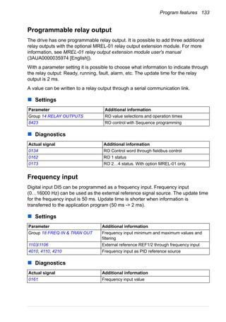 Program features 133
Programmable relay output
The drive has one programmable relay output. It is possible to add three additional
relay outputs with the optional MREL-01 relay output extension module. For more
information, see MREL-01 relay output extension module user's manual
(3AUA0000035974 [English]).
With a parameter setting it is possible to choose what information to indicate through
the relay output: Ready, running, fault, alarm, etc. The update time for the relay
output is 2 ms.
A value can be written to a relay output through a serial communication link.
Settings
Diagnostics
Frequency input
Digital input DI5 can be programmed as a frequency input. Frequency input
(0…16000 Hz) can be used as the external reference signal source. The update time
for the frequency input is 50 ms. Update time is shorter when information is
transferred to the application program (50 ms -> 2 ms).
Settings
Diagnostics
Parameter Additional information
Group 14 RELAY OUTPUTS RO value selections and operation times
8423 RO control with Sequence programming
Actual signal Additional information
0134 RO Control word through fieldbus control
0162 RO 1 status
0173 RO 2…4 status. With option MREL-01 only.
Parameter Additional information
Group 18 FREQ IN & TRAN OUT Frequency input minimum and maximum values and
filtering
1103/1106 External reference REF1/2 through frequency input
4010, 4110, 4210 Frequency input as PID reference source
Actual signal Additional information
0161 Frequency input value
 
