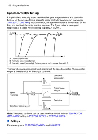 142 Program features
Speed controller tuning
It is possible to manually adjust the controller gain, integration time and derivation
time, or let the drive perform a separate speed controller Autotune run (parameter
2305 AUTOTUNE RUN). In Autotune run, the speed controller is tuned based on the
load and inertia of the motor and the machine. The figure below shows speed
responses at a speed reference step (typically, 1 to 20%).
The figure below is a simplified block diagram of the speed controller. The controller
output is the reference for the torque controller.
Note: The speed controller can be used in vector control, ie when 9904 MOTOR
CTRL MODE setting is VECTOR: SPEED or VECTOR: TORQ.
Settings
Parameter groups 23 SPEED CONTROL and 20 LIMITS
A: Undercompensated
B: Normally tuned (autotuning)
C: Normally tuned (manually). Better dynamic performance than with B
(%)n
CB D
nN
A
t
Derivative
Proportional,
integral
Derivative
acceleration
Torque
reference
Speed
reference
Calculated actual speed
Error
value-
+
+
+
+
 