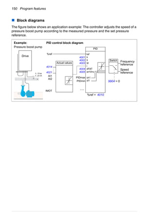 150 Program features
Block diagrams
The figure below shows an application example: The controller adjusts the speed of a
pressure boost pump according to the measured pressure and the set pressure
reference.
ref
k
ti
td
i
dFiltT
errVInv
oh1
ol1
Speed
reference
%ref = 4010
…
.
..
A C T P A R F U N C D R I V E
E N T E R
L O C
R E M
R E S E T R E F
A C S 6 0 0
0 . . . 1 0 b a r
4 . . . 2 0 m A
3
3
2
Drive
PID control block diagramExample:
Pressure boost pump
4001
4002
4003
4004
4005
PIDmin
PIDmax
4014
4021
AI1
AI2
IMOT
%ref
Actual values
PID
Switch
9904 = 0
Frequency
reference
 