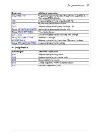 Program features 167
Diagnostics
1402/1403/1410 Sequence programming output through relay output RO 2…4.
With option MREL-01 only.
1501 Sequence programming output through AO
1601 Run enable activation/deactivation
1805 Sequence programming output through DO
Group 19 TIMER & COUNTER State change according to counter limit
Group 32 SUPERVISION Timed state change
2201…2207 Acceleration/deceleration and ramp time settings
Group 32 SUPERVISION Supervision settings
4010/4110/4210 Sequence programming output as PID reference signal
Group 84 SEQUENCE PROG Sequence programming settings
Actual signal Additional information
0167 Sequence programming status
0168 Sequence programming active state
0169 Current state time counter
0170 Analog output PID reference control values
0171 Executed sequence counter
Parameter Additional information
 