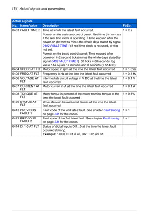 184 Actual signals and parameters
0403 FAULT TIME 2 Time at which the latest fault occurred.
Format on the assistant control panel: Real time (hh:mm:ss)
if the real time clock is operating. / Time elapsed after the
power-on (hh:mm:ss minus the whole days stated by signal
0402 FAULT TIME 1) if real time clock is not used, or was
not set.
Format on the basic control panel: Time elapsed after
power-on in 2 second ticks (minus the whole days stated by
signal 0402 FAULT TIME 1). 30 ticks = 60 seconds. Eg
value 514 equals 17 minutes and 8 seconds (= 514/30).
1 = 2 s
0404 SPEED AT FLT Motor speed in rpm at the time the latest fault occurred 1 = 1 rpm
0405 FREQ AT FLT Frequency in Hz at the time the latest fault occurred 1 = 0.1 Hz
0406 VOLTAGE AT
FLT
Intermediate circuit voltage in V DC at the time the latest
fault occurred
1 = 0.1 V
0407 CURRENT AT
FLT
Motor current in A at the time the latest fault occurred 1 = 0.1 A
0408 TORQUE AT
FLT
Motor torque in percent of the motor nominal torque at the
time the latest fault occurred
1 = 0.1%
0409 STATUS AT
FLT
Drive status in hexadecimal format at the time the latest
fault occurred
0412 PREVIOUS
FAULT 1
Fault code of the 2nd latest fault. See chapter Fault tracing
on page 335 for the codes.
1 = 1
0413 PREVIOUS
FAULT 2
Fault code of the 3rd latest fault. See chapter Fault tracing
on page 335 for the codes.
1 = 1
0414 DI 1-5 AT FLT Status of digital inputs DI1…5 at the time the latest fault
occurred (binary).
Example: 10000 = DI1 is on, DI2…DI5 are off.
Actual signals
No. Name/Value Description FbEq
 
