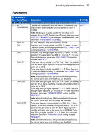 Actual signals and parameters 185
Parameters
All parameters
No. Name/Value Description Def/FbEq
10 START/STOP/DIR The sources for external start, stop and direction control
1001 EXT1
COMMANDS
Defines the connections and the source for the start, stop
and direction commands for external control location 1
(EXT1).
Note: Start signal must be reset if the drive has been
stopped through STO (Safe torque off) input (see parameter
3025 STO OPERATION) or emergency stop selection (see
parameter 2109 EMERG STOP SEL).
DI1,2
NOT SEL No start, stop and direction command source 0
DI1 Start and stop through digital input DI1. 0 = stop, 1 = start.
Direction is fixed according to parameter 1003 DIRECTION
(setting REQUEST = FORWARD).
1
DI1,2 Start and stop through digital input DI1. 0 = stop, 1 = start.
Direction through digital input DI2. 0 = forward, 1 = reverse.
To control direction, parameter 1003 DIRECTION setting
must be REQUEST.
2
DI1P,2P Pulse start through digital input DI1. 0 -> 1: Start. (In order to
start the drive, digital input DI2 must be activated prior to the
pulse fed to DI1.)
Pulse stop through digital input DI2. 1 -> 0: Stop. Direction
of rotation is fixed according to parameter 1003 DIRECTION
(setting REQUEST = FORWARD).
Note: When the stop input (DI2) is deactivated (no input),
the control panel start and stop keys are disabled.
3
DI1P,2P,3 Pulse start through digital input DI1. 0 -> 1: Start. (In order to
start the drive, digital input DI2 must be activated prior to the
pulse fed to DI1.)
Pulse stop through digital input DI2. 1 -> 0: Stop. Direction
through digital input DI3. 0 = forward, 1 = reverse. To control
direction, parameter 1003 DIRECTION setting must be
REQUEST.
Note: When the stop input (DI2) is deactivated (no input),
the control panel start and stop keys are disabled.
4
DI1P,2P,3P Pulse start forward through digital input DI1. 0 -> 1: Start
forward. Pulse start reverse through digital input DI2. 0 -> 1:
Start reverse. (In order to start the drive, digital input DI3
must be activated prior to the pulse fed to DI1/DI2). Pulse
stop through digital input DI3. 1 -> 0: Stop. To control the
direction, parameter 1003 DIRECTION setting must be
REQUEST.
Note: When the stop input (DI3) is deactivated (no input),
the control panel start and stop keys are disabled.
5
 