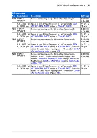 Actual signals and parameters 195
1205 CONST
SPEED 4
Defines constant speed (or drive output frequency) 4. E: 20.0 Hz
U: 24.0 Hz
0.0…500.0 Hz /
0…30000 rpm
Speed in rpm. Output frequency in Hz if parameter 9904
MOTOR CTRL MODE setting is SCALAR: FREQ.
1 = 0.1 Hz
/ 1 rpm
1206 CONST
SPEED 5
Defines constant speed (or drive output frequency) 5. E: 25.0 Hz
U: 30.0 Hz
0.0…500.0 Hz /
0…30000 rpm
Speed in rpm. Output frequency in Hz if parameter 9904
MOTOR CTRL MODE setting is SCALAR: FREQ.
1 = 0.1 Hz
/ 1 rpm
1207 CONST
SPEED 6
Defines constant speed (or drive output frequency) 6. E: 40.0 Hz
U: 48.0 Hz
0.0…500.0 Hz /
0…30000 rpm
Speed in rpm. Output frequency in Hz if parameter 9904
MOTOR CTRL MODE setting is SCALAR: FREQ. Constant
speed 6 is used also as jogging speed. See section Control
of a mechanical brake on page 157.
1 = 0.1 Hz
/ 1 rpm
1208 CONST
SPEED 7
Defines constant speed (or drive output frequency) 7.
Constant speed 7 is used also as jogging speed (see
section Control of a mechanical brake on page 157) or with
fault functions (3001 AI<MIN FUNCTION and 3002 PANEL
COMM ERR).
E: 50.0 Hz
U: 60.0 Hz
0.0…500.0 Hz /
0…30000 rpm
Speed in rpm. Output frequency in Hz if parameter 9904
MOTOR CTRL MODE setting is SCALAR: FREQ. Constant
speed 7 is used also as jogging speed. See section Control
of a mechanical brake on page 157.
1 = 0.1 Hz
/ 1 rpm
All parameters
No. Name/Value Description Def/FbEq
 