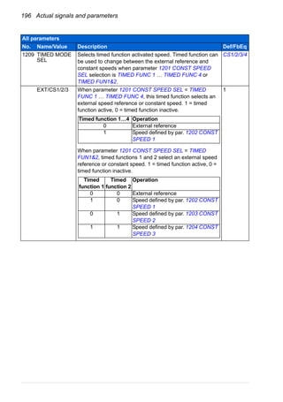196 Actual signals and parameters
1209 TIMED MODE
SEL
Selects timed function activated speed. Timed function can
be used to change between the external reference and
constant speeds when parameter 1201 CONST SPEED
SEL selection is TIMED FUNC 1 … TIMED FUNC 4 or
TIMED FUN1&2.
CS1/2/3/4
EXT/CS1/2/3 When parameter 1201 CONST SPEED SEL = TIMED
FUNC 1 … TIMED FUNC 4, this timed function selects an
external speed reference or constant speed. 1 = timed
function active, 0 = timed function inactive.
When parameter 1201 CONST SPEED SEL = TIMED
FUN1&2, timed functions 1 and 2 select an external speed
reference or constant speed. 1 = timed function active, 0 =
timed function inactive.
1
All parameters
No. Name/Value Description Def/FbEq
Timed function 1…4 Operation
0 External reference
1 Speed defined by par. 1202 CONST
SPEED 1
Timed
function 1
Timed
function 2
Operation
0 0 External reference
1 0 Speed defined by par. 1202 CONST
SPEED 1
0 1 Speed defined by par. 1203 CONST
SPEED 2
1 1 Speed defined by par. 1204 CONST
SPEED 3
 