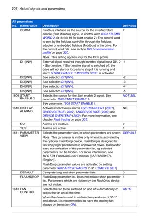 208 Actual signals and parameters
COMM Fieldbus interface as the source for the inverted Start
enable (Start disable) signal, ie control word 0302 FB CMD
WORD 2 bit 18 (bit 19 for Start enable 2). The control word
is sent by the fieldbus controller through the fieldbus
adapter or embedded fieldbus (Modbus) to the drive. For
the control word bits, see section DCU communication
profile on page 320.
Note: This setting applies only for the DCU profile.
7
DI1(INV) External signal required through inverted digital input DI1. 0
= Start enable. If Start enable signal is switched off, the
drive will not start or it coasts to stop if it is running and
alarm START ENABLE 1 MISSING (2021) is activated.
-1
DI2(INV) See selection DI1(INV). -2
DI3(INV) See selection DI1(INV). -3
DI4(INV) See selection DI1(INV). -4
DI5(INV) See selection DI1(INV). -5
1609 START
ENABLE 2
Selects the source for the Start enable 2 signal. See
parameter 1608 START ENABLE 1.
NOT SEL
See parameter 1608 START ENABLE 1.
1610 DISPLAY
ALARMS
Activates/deactivates alarms OVERCURRENT (2001),
OVERVOLTAGE (2002), UNDERVOLTAGE (2003) and
DEVICE OVERTEMP (2009). For more information, see
chapter Fault tracing on page 335.
NO
NO Alarms are inactive. 0
YES Alarms are active. 1
1611 PARAMETER
VIEW
Selects the parameter view, ie which parameters are shown.
Note: This parameter is visible only when it is activated by
the optional FlashDrop device. FlashDrop is designed for
fast copying of parameters to unpowered drives. It allows for
easy customization of the parameter list, eg selected
parameters can be hidden. For more information, see
MFDT-01 FlashDrop user’s manual (3AFE68591074
[English]).
FlashDrop parameter values are activated by setting
parameter 9902 APPLIC MACRO to 31 (LOAD FD SET).
DEFAULT
DEFAULT Complete long and short parameter lists 0
FLASHDROP FlashDrop parameter list. Does not include short parameter
list. Parameters which are hidden by the FlashDrop device
are not visible.
1
1612 FAN
CONTROL
Selects the fan to be switched on and off automatically or
keeps the fan on all the time.
When the drive is used in ambient temperatures of 35 °C
and above, it is recommended to have the cooling fan
always on (selection ON).
AUTO
All parameters
No. Name/Value Description Def/FbEq
 