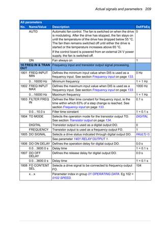 Actual signals and parameters 209
AUTO Automatic fan control. The fan is switched on when the drive
is modulating. After the drive has stopped, the fan stays on
until the temperature of the drive has dropped below 55 °C.
The fan then remains switched off until either the drive is
started or the temperature increases above 65 °C.
If the control board is powered from an external 24 V power
supply, the fan is switched off.
0
ON Fan always on 1
18 FREQ IN & TRAN
OUT
Frequency input and transistor output signal processing.
1801 FREQ INPUT
MIN
Defines the minimum input value when DI5 is used as a
frequency input. See section Frequency input on page 133.
0 Hz
0…16000 Hz Minimum frequency 1 = 1 Hz
1802 FREQ INPUT
MAX
Defines the maximum input value when DI5 is used as a
frequency input. See section Frequency input on page 133.
1000 Hz
0…16000 Hz Maximum frequency 1 = 1 Hz
1803 FILTER FREQ
IN
Defines the filter time constant for frequency input, ie the
time within which 63% of a step change is reached. See
section Frequency input on page 133.
0.1 s
0.0…10.0 s Filter time constant 1 = 0.1 s
1804 TO MODE Selects the operation mode for the transistor output TO.
See section Transistor output on page 134.
DIGITAL
DIGITAL Transistor output is used as a digital output DO. 0
FREQUENCY Transistor output is used as a frequency output FO. 1
1805 DO SIGNAL Selects a drive status indicated through digital output DO. FAULT(-1)
See parameter 1401 RELAY OUTPUT 1.
1806 DO ON DELAY Defines the operation delay for digital output DO. 0.0 s
0.0…3600.0 s Delay time 1 = 0.1 s
1807 DO OFF
DELAY
Defines the release delay for digital output DO. 0.0 s
0.0…3600.0 s Delay time 1 = 0.1 s
1808 FO CONTENT
SEL
Selects a drive signal to be connected to frequency output
FO.
104
x…x Parameter index in group 01 OPERATING DATA. Eg 102 =
0102 SPEED.
All parameters
No. Name/Value Description Def/FbEq
 