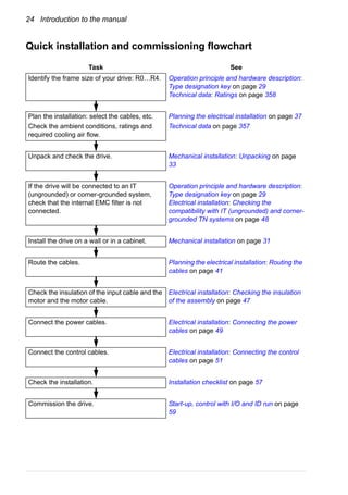 24 Introduction to the manual
Quick installation and commissioning flowchart
Task See
Identify the frame size of your drive: R0…R4. Operation principle and hardware description:
Type designation key on page 29
Technical data: Ratings on page 358
Plan the installation: select the cables, etc.
Check the ambient conditions, ratings and
required cooling air flow.
Planning the electrical installation on page 37
Technical data on page 357
Unpack and check the drive. Mechanical installation: Unpacking on page
33
If the drive will be connected to an IT
(ungrounded) or corner-grounded system,
check that the internal EMC filter is not
connected.
Operation principle and hardware description:
Type designation key on page 29
Electrical installation: Checking the
compatibility with IT (ungrounded) and corner-
grounded TN systems on page 48
Install the drive on a wall or in a cabinet. Mechanical installation on page 31
Route the cables. Planning the electrical installation: Routing the
cables on page 41
Check the insulation of the input cable and the
motor and the motor cable.
Electrical installation: Checking the insulation
of the assembly on page 47
Connect the power cables. Electrical installation: Connecting the power
cables on page 49
Connect the control cables. Electrical installation: Connecting the control
cables on page 51
Check the installation. Installation checklist on page 57
Commission the drive. Start-up, control with I/O and ID run on page
59
 