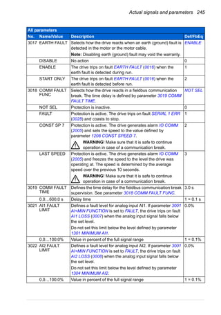 Actual signals and parameters 245
3017 EARTH FAULT Selects how the drive reacts when an earth (ground) fault is
detected in the motor or the motor cable.
Note: Disabling earth (ground) fault may void the warranty.
ENABLE
DISABLE No action 0
ENABLE The drive trips on fault EARTH FAULT (0016) when the
earth fault is detected during run.
1
START ONLY The drive trips on fault EARTH FAULT (0016) when the
earth fault is detected before run.
2
3018 COMM FAULT
FUNC
Selects how the drive reacts in a fieldbus communication
break. The time delay is defined by parameter 3019 COMM
FAULT TIME.
NOT SEL
NOT SEL Protection is inactive. 0
FAULT Protection is active. The drive trips on fault SERIAL 1 ERR
(0028) and coasts to stop.
1
CONST SP 7 Protection is active. The drive generates alarm IO COMM
(2005) and sets the speed to the value defined by
parameter 1208 CONST SPEED 7.
WARNING! Make sure that it is safe to continue
operation in case of a communication break.
2
LAST SPEED Protection is active. The drive generates alarm IO COMM
(2005) and freezes the speed to the level the drive was
operating at. The speed is determined by the average
speed over the previous 10 seconds.
WARNING! Make sure that it is safe to continue
operation in case of a communication break.
3
3019 COMM FAULT
TIME
Defines the time delay for the fieldbus communication break
supervision. See parameter 3018 COMM FAULT FUNC.
3.0 s
0.0…600.0 s Delay time 1 = 0.1 s
3021 AI1 FAULT
LIMIT
Defines a fault level for analog input AI1. If parameter 3001
AI<MIN FUNCTION is set to FAULT, the drive trips on fault
AI1 LOSS (0007) when the analog input signal falls below
the set level.
Do not set this limit below the level defined by parameter
1301 MINIMUM AI1.
0.0%
0.0…100.0% Value in percent of the full signal range 1 = 0.1%
3022 AI2 FAULT
LIMIT
Defines a fault level for analog input AI2. If parameter 3001
AI<MIN FUNCTION is set to FAULT, the drive trips on fault
AI2 LOSS (0008) when the analog input signal falls below
the set level.
Do not set this limit below the level defined by parameter
1304 MINIMUM AI2.
0.0%
0.0…100.0% Value in percent of the full signal range 1 = 0.1%
All parameters
No. Name/Value Description Def/FbEq
 