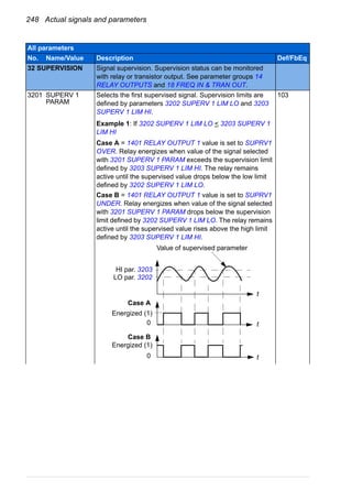 248 Actual signals and parameters
32 SUPERVISION Signal supervision. Supervision status can be monitored
with relay or transistor output. See parameter groups 14
RELAY OUTPUTS and 18 FREQ IN & TRAN OUT.
3201 SUPERV 1
PARAM
Selects the first supervised signal. Supervision limits are
defined by parameters 3202 SUPERV 1 LIM LO and 3203
SUPERV 1 LIM HI.
Example 1: If 3202 SUPERV 1 LIM LO < 3203 SUPERV 1
LIM HI
Case A = 1401 RELAY OUTPUT 1 value is set to SUPRV1
OVER. Relay energizes when value of the signal selected
with 3201 SUPERV 1 PARAM exceeds the supervision limit
defined by 3203 SUPERV 1 LIM HI. The relay remains
active until the supervised value drops below the low limit
defined by 3202 SUPERV 1 LIM LO.
Case B = 1401 RELAY OUTPUT 1 value is set to SUPRV1
UNDER. Relay energizes when value of the signal selected
with 3201 SUPERV 1 PARAM drops below the supervision
limit defined by 3202 SUPERV 1 LIM LO. The relay remains
active until the supervised value rises above the high limit
defined by 3203 SUPERV 1 LIM HI.
103
All parameters
No. Name/Value Description Def/FbEq
t
t
t
HI par. 3203
Value of supervised parameter
LO par. 3202
Energized (1)
Energized (1)
0
0
Case A
Case B
 