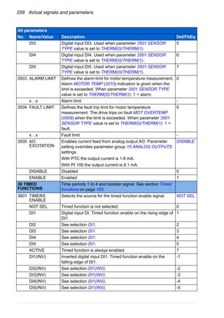 258 Actual signals and parameters
DI3 Digital input DI3. Used when parameter 3501 SENSOR
TYPE value is set to THERM(0)/THERM(1).
5
DI4 Digital input DI4. Used when parameter 3501 SENSOR
TYPE value is set to THERM(0)/THERM(1).
6
DI5 Digital input DI5. Used when parameter 3501 SENSOR
TYPE value is set to THERM(0)/THERM(1).
7
3503 ALARM LIMIT Defines the alarm limit for motor temperature measurement.
Alarm MOTOR TEMP (2010) indication is given when the
limit is exceeded. When parameter 3501 SENSOR TYPE
value is set to THERM(0)/THERM(1): 1 = alarm.
0
x…x Alarm limit -
3504 FAULT LIMIT Defines the fault trip limit for motor temperature
measurement. The drive trips on fault MOT OVERTEMP
(0009) when the limit is exceeded. When parameter 3501
SENSOR TYPE value is set to THERM(0)/THERM(1): 1 =
fault.
0
x…x Fault limit -
3505 AO
EXCITATION
Enables current feed from analog output AO. Parameter
setting overrides parameter group 15 ANALOG OUTPUTS
settings.
With PTC the output current is 1.6 mA.
With Pt 100 the output current is 9.1 mA.
DISABLE
DISABLE Disabled 0
ENABLE Enabled 1
36 TIMED
FUNCTIONS
Time periods 1 to 4 and booster signal. See section Timed
functions on page 163.
3601 TIMERS
ENABLE
Selects the source for the timed function enable signal. NOT SEL
NOT SEL Timed function is not selected. 0
DI1 Digital input DI. Timed function enable on the rising edge of
DI1.
1
DI2 See selection DI1. 2
DI3 See selection DI1. 3
DI4 See selection DI1. 4
DI5 See selection DI1. 5
ACTIVE Timed function is always enabled. 7
DI1(INV) Inverted digital input DI1. Timed function enable on the
falling edge of DI1.
-1
DI2(INV) See selection DI1(INV). -2
DI3(INV) See selection DI1(INV). -3
DI4(INV) See selection DI1(INV). -4
DI5(INV) See selection DI1(INV). -5
All parameters
No. Name/Value Description Def/FbEq
 