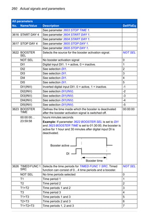 260 Actual signals and parameters
See parameter 3603 STOP TIME 1.
3616 START DAY 4 See parameter 3604 START DAY 1.
See parameter 3604 START DAY 1.
3617 STOP DAY 4 See parameter 3605 STOP DAY 1.
See parameter 3605 STOP DAY 1.
3622 BOOSTER
SEL
Selects the source for the booster activation signal. NOT SEL
NOT SEL No booster activation signal 0
DI1 Digital input DI1. 1 = active, 0 = inactive. 1
DI2 See selection DI1. 2
DI3 See selection DI1. 3
DI4 See selection DI1. 4
DI5 See selection DI1. 5
DI1(INV) Inverted digital input DI1. 0 = active, 1 = inactive. -1
DI2(INV) See selection DI1(INV). -2
DI3(INV) See selection DI1(INV). -3
DI4(INV) See selection DI1(INV). -4
DI5(INV) See selection DI1(INV). -5
3623 BOOSTER
TIME
Defines the time inside which the booster is deactivated
after the booster activation signal is switched off.
00:00:00
00:00:00…
23:59:58
hours:minutes:seconds
Example: If parameter 3622 BOOSTER SEL is set to DI1
and 3623 BOOSTER TIME is set to 01:30:00, the booster is
active for 1 hour and 30 minutes after digital input DI is
deactivated.
3626 TIMED FUNC 1
SRC
Selects the time periods for TIMED FUNC 1 SRC. Timed
function can consist of 0…4 time periods and a booster.
NOT SEL
NOT SEL No time periods selected 0
T1 Time period 1 1
T2 Time period 2 2
T1+T2 Time periods 1 and 2 3
T3 Time period 3 4
T1+T3 Time periods 1 and 3 5
T2+T3 Time periods 2 and 3 6
T1+T2+T3 Time periods 1, 2 and 3 7
All parameters
No. Name/Value Description Def/FbEq
Booster active
Booster time
DI
 