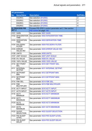 Actual signals and parameters 271
DI2(INV) See selection DI1(INV). -2
DI3(INV) See selection DI1(INV). -3
DI4(INV) See selection DI1(INV). -4
DI5(INV) See selection DI1(INV). -5
41 PROCESS PID
SET 2
Process PID (PID1) control parameter set 2. See section
PID control on page 149.
4101 GAIN See parameter 4001 GAIN.
4102 INTEGRATION
TIME
See parameter 4002 INTEGRATION TIME.
4103 DERIVATION
TIME
See parameter 4003 DERIVATION TIME.
4104 PID DERIV
FILTER
See parameter 4004 PID DERIV FILTER.
4105 ERROR
VALUE INV
See parameter 4005 ERROR VALUE INV.
4106 UNITS See parameter 4006 UNITS.
4107 UNIT SCALE See parameter 4007 UNIT SCALE.
4108 0% VALUE See parameter 4008 0% VALUE.
4109 100% VALUE See parameter 4009 100% VALUE.
4110 SET POINT
SEL
See parameter 4010 SET POINT SEL.
4111 INTERNAL
SETPNT
See parameter 4011 INTERNAL SETPNT.
4112 SETPOINT
MIN
See parameter 4012 SETPOINT MIN.
4113 SETPOINT
MAX
See parameter 4013 SETPOINT MAX.
4114 FBK SEL See parameter 4014 FBK SEL.
4115 FBK
MULTIPLIER
See parameter 4015 FBK MULTIPLIER.
4116 ACT1 INPUT See parameter 4016 ACT1 INPUT.
4117 ACT2 INPUT See parameter 4017 ACT2 INPUT.
4118 ACT1
MINIMUM
See parameter 4018 ACT1 MINIMUM.
4119 ACT1
MAXIMUM
See parameter 4019 ACT1 MAXIMUM.
4120 ACT2
MINIMUM
See parameter 4020 ACT2 MINIMUM.
4121 ACT2
MAXIMUM
See parameter 4021 ACT2 MAXIMUM.
4122 SLEEP
SELECTION
See parameter 4022 SLEEP SELECTION.
4123 PID SLEEP
LEVEL
See parameter 4023 PID SLEEP LEVEL.
4124 PID SLEEP
DELAY
See parameter 4024 PID SLEEP DELAY.
All parameters
No. Name/Value Description Def/FbEq
 