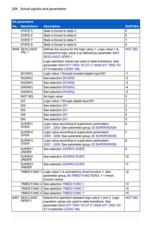 284 Actual signals and parameters
STATE 5 State is forced to state 5. 5
STATE 6 State is forced to state 6. 6
STATE 7 State is forced to state 7. 7
STATE 8 State is forced to state 8. 8
8406 SEQ LOGIC
VAL 1
Defines the source for the logic value 1. Logic value 1 is
compared to logic value 2 as defined by parameter 8407
SEQ LOGIC OPER 1.
Logic operation values are used in state transitions. See
parameter 8425 ST1 TRIG TO ST 2 / 8426 ST1 TRIG TO
ST N selection LOGIC VAL.
NOT SEL
DI1(INV) Logic value 1 through inverted digital input DI1 -1
DI2(INV) See selection DI1(INV). -2
DI3(INV) See selection DI1(INV). -3
DI4(INV) See selection DI1(INV). -4
DI5(INV) See selection DI1(INV). -5
NOT SEL No logic value 0
DI1 Logic value 1 through digital input DI1 1
DI2 See selection DI1. 2
DI3 See selection DI1. 3
DI4 See selection DI1. 4
DI5 See selection DI1. 5
SUPRV1
OVER
Logic value according to supervision parameters
3201…3203. See parameter group 32 SUPERVISION.
6
SUPRV2
OVER
Logic value according to supervision parameters
3204…3206. See parameter group 32 SUPERVISION.
7
SUPRV3
OVER
Logic value according to supervision parameters
3207…3209. See parameter group 32 SUPERVISION.
8
SUPRV1
UNDER
See selection SUPRV1 OVER. 9
SUPRV2
UNDER
See selection SUPRV2 OVER. 10
SUPRV3
UNDER
See selection SUPRV3 OVER. 11
TIMED FUNC 1 Logic value 1 is activated by timed function 1. See
parameter group 36 TIMED FUNCTIONS. 1 = timed
function active.
12
TIMED FUNC 2 See selection TIMED FUNC 1. 13
TIMED FUNC 3 See selection TIMED FUNC 1. 14
TIMED FUNC 4 See selection TIMED FUNC 1. 15
8407 SEQ LOGIC
OPER 1
Selects the operation between logic value 1 and 2. Logic
operation values are used in state transitions. See
parameter 8425 ST1 TRIG TO ST 2 / 8426 ST1 TRIG TO
ST N selection LOGIC VAL.
NOT SEL
All parameters
No. Name/Value Description Def/FbEq
 