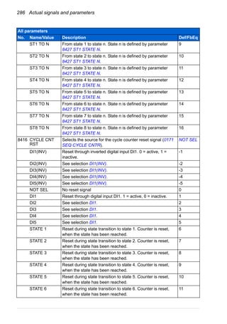 286 Actual signals and parameters
ST1 TO N From state 1 to state n. State n is defined by parameter
8427 ST1 STATE N.
9
ST2 TO N From state 2 to state n. State n is defined by parameter
8427 ST1 STATE N.
10
ST3 TO N From state 3 to state n. State n is defined by parameter
8427 ST1 STATE N.
11
ST4 TO N From state 4 to state n. State n is defined by parameter
8427 ST1 STATE N.
12
ST5 TO N From state 5 to state n. State n is defined by parameter
8427 ST1 STATE N.
13
ST6 TO N From state 6 to state n. State n is defined by parameter
8427 ST1 STATE N.
14
ST7 TO N From state 7 to state n. State n is defined by parameter
8427 ST1 STATE N.
15
ST8 TO N From state 8 to state n. State n is defined by parameter
8427 ST1 STATE N.
16
8416 CYCLE CNT
RST
Selects the source for the cycle counter reset signal (0171
SEQ CYCLE CNTR).
NOT SEL
DI1(INV) Reset through inverted digital input DI1. 0 = active, 1 =
inactive.
-1
DI2(INV) See selection DI1(INV). -2
DI3(INV) See selection DI1(INV). -3
DI4(INV) See selection DI1(INV). -4
DI5(INV) See selection DI1(INV). -5
NOT SEL No reset signal 0
DI1 Reset through digital input DI1. 1 = active, 0 = inactive. 1
DI2 See selection DI1. 2
DI3 See selection DI1. 3
DI4 See selection DI1. 4
DI5 See selection DI1. 5
STATE 1 Reset during state transition to state 1. Counter is reset,
when the state has been reached.
6
STATE 2 Reset during state transition to state 2. Counter is reset,
when the state has been reached.
7
STATE 3 Reset during state transition to state 3. Counter is reset,
when the state has been reached.
8
STATE 4 Reset during state transition to state 4. Counter is reset,
when the state has been reached.
9
STATE 5 Reset during state transition to state 5. Counter is reset,
when the state has been reached.
10
STATE 6 Reset during state transition to state 6. Counter is reset,
when the state has been reached.
11
All parameters
No. Name/Value Description Def/FbEq
 
