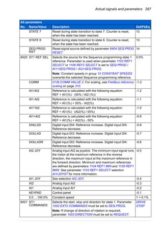 Actual signals and parameters 287
STATE 7 Reset during state transition to state 7. Counter is reset,
when the state has been reached.
12
STATE 8 Reset during state transition to state 8. Counter is reset,
when the state has been reached.
13
SEQ PROG
RST
Reset signal source defined by parameter 8404 SEQ PROG
RESET
14
8420 ST1 REF SEL Selects the source for the Sequence programming state 1
reference. Parameter is used when parameter 1103 REF1
SELECT or 1106 REF2 SELECT is set to SEQ PROG /
AI1+SEQ PROG / AI2+SEQ PROG.
Note: Constant speeds in group 12 CONSTANT SPEEDS
overwrite the selected Sequence programming reference.
0.0%
COMM 0136 COMM VALUE 2. For scaling, see Fieldbus reference
scaling on page 310.
-1.3
AI1/AI2 Reference is calculated with the following equation:
REF = AI1(%) · (50% / AI2 (%))
-1.2
AI1-AI2 Reference is calculated with the following equation:
REF = AI1(%) + 50% - AI2(%)
-1.1
AI1*AI2 Reference is calculated with the following equation:
REF = AI1(%) · (AI2(%) / 50%)
-1.0
AI1+AI2 Reference is calculated with the following equation:
REF = AI1(%) + AI2(%) - 50%
-0.9
DI4U,5D Digital input DI4: Reference increase. Digital input DI5:
Reference decrease.
-0.8
DI3U,4D Digital input DI3: Reference increase. Digital input DI4:
Reference decrease.
-0.7
DI3U,4DR Digital input DI3: Reference increase. Digital input DI4:
Reference decrease.
-0.6
AI2 JOY Analog input AI2 as joystick. The minimum input signal runs
the motor at the maximum reference in the reverse
direction, the maximum input at the maximum reference in
the forward direction. Minimum and maximum references
are defined by parameters 1104 REF1 MIN and 1105 REF1
MAX. See parameter 1103 REF1 SELECT selection
AI1/JOYST for more information.
-0.5
AI1 JOY See selection AI2 JOY. -0.4
AI2 Analog input AI2 -0.3
AI1 Analog input AI1 -0.2
KEYPAD Control panel -0.1
0.0 …100.0% Constant speed 1 = 0.1%
8421 ST1
COMMANDS
Selects the start, stop and direction for state 1. Parameter
1002 EXT2 COMMANDS must be set to SEQ PROG.
Note: If change of direction of rotation is required,
parameter 1003 DIRECTION must be set to REQUEST.
DRIVE
STOP
All parameters
No. Name/Value Description Def/FbEq
 