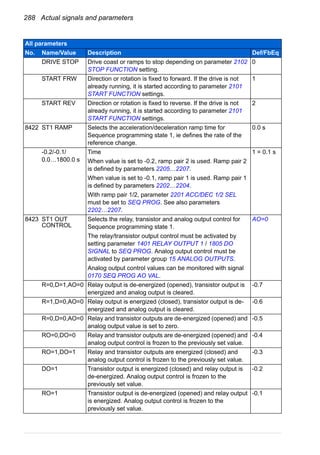 288 Actual signals and parameters
DRIVE STOP Drive coast or ramps to stop depending on parameter 2102
STOP FUNCTION setting.
0
START FRW Direction or rotation is fixed to forward. If the drive is not
already running, it is started according to parameter 2101
START FUNCTION settings.
1
START REV Direction or rotation is fixed to reverse. If the drive is not
already running, it is started according to parameter 2101
START FUNCTION settings.
2
8422 ST1 RAMP Selects the acceleration/deceleration ramp time for
Sequence programming state 1, ie defines the rate of the
reference change.
0.0 s
-0.2/-0.1/
0.0…1800.0 s
Time
When value is set to -0.2, ramp pair 2 is used. Ramp pair 2
is defined by parameters 2205…2207.
When value is set to -0.1, ramp pair 1 is used. Ramp pair 1
is defined by parameters 2202…2204.
With ramp pair 1/2, parameter 2201 ACC/DEC 1/2 SEL
must be set to SEQ PROG. See also parameters
2202…2207.
1 = 0.1 s
8423 ST1 OUT
CONTROL
Selects the relay, transistor and analog output control for
Sequence programming state 1.
The relay/transistor output control must be activated by
setting parameter 1401 RELAY OUTPUT 1 / 1805 DO
SIGNAL to SEQ PROG. Analog output control must be
activated by parameter group 15 ANALOG OUTPUTS.
Analog output control values can be monitored with signal
0170 SEQ PROG AO VAL.
AO=0
R=0,D=1,AO=0 Relay output is de-energized (opened), transistor output is
energized and analog output is cleared.
-0.7
R=1,D=0,AO=0 Relay output is energized (closed), transistor output is de-
energized and analog output is cleared.
-0.6
R=0,D=0,AO=0 Relay and transistor outputs are de-energized (opened) and
analog output value is set to zero.
-0.5
RO=0,DO=0 Relay and transistor outputs are de-energized (opened) and
analog output control is frozen to the previously set value.
-0.4
RO=1,DO=1 Relay and transistor outputs are energized (closed) and
analog output control is frozen to the previously set value.
-0.3
DO=1 Transistor output is energized (closed) and relay output is
de-energized. Analog output control is frozen to the
previously set value.
-0.2
RO=1 Transistor output is de-energized (opened) and relay output
is energized. Analog output control is frozen to the
previously set value.
-0.1
All parameters
No. Name/Value Description Def/FbEq
 